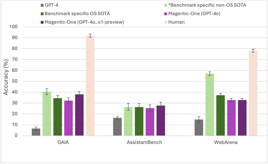 A bar chart showing evaluation results of Magentic-One on the GAIA, AssistantBench, and WebArena benchmarks. The bars are grouped along the x-axis by benchmark, with bars corresponding to: GPT-4, Benchmark specific non-open source SOTA, Benchmark specific open-source SOTA, Magentic-One (GPT-4o), Magentic-One (GPT-4o, o1-preview), and Human performance, in that order for each benchmark. The y-axis shows “Accuracy (%)” from 0-100%. The chart shows GPT-4 performing worst on all benchmarks (around 7%,16%, and 15%, respectively) while the human level performance (only available for GAIA and WebArena) achieves around 92% and 78%, respectively. The chart shows Magentic-One perform comparably to the SOTA solutions on all benchmarks, aside from the Benchmark specific non-OS SOTA results on WebArena. An asterisk is shown in this case to depict that the non-open-source solutions provide no documentation or implementation for the community.