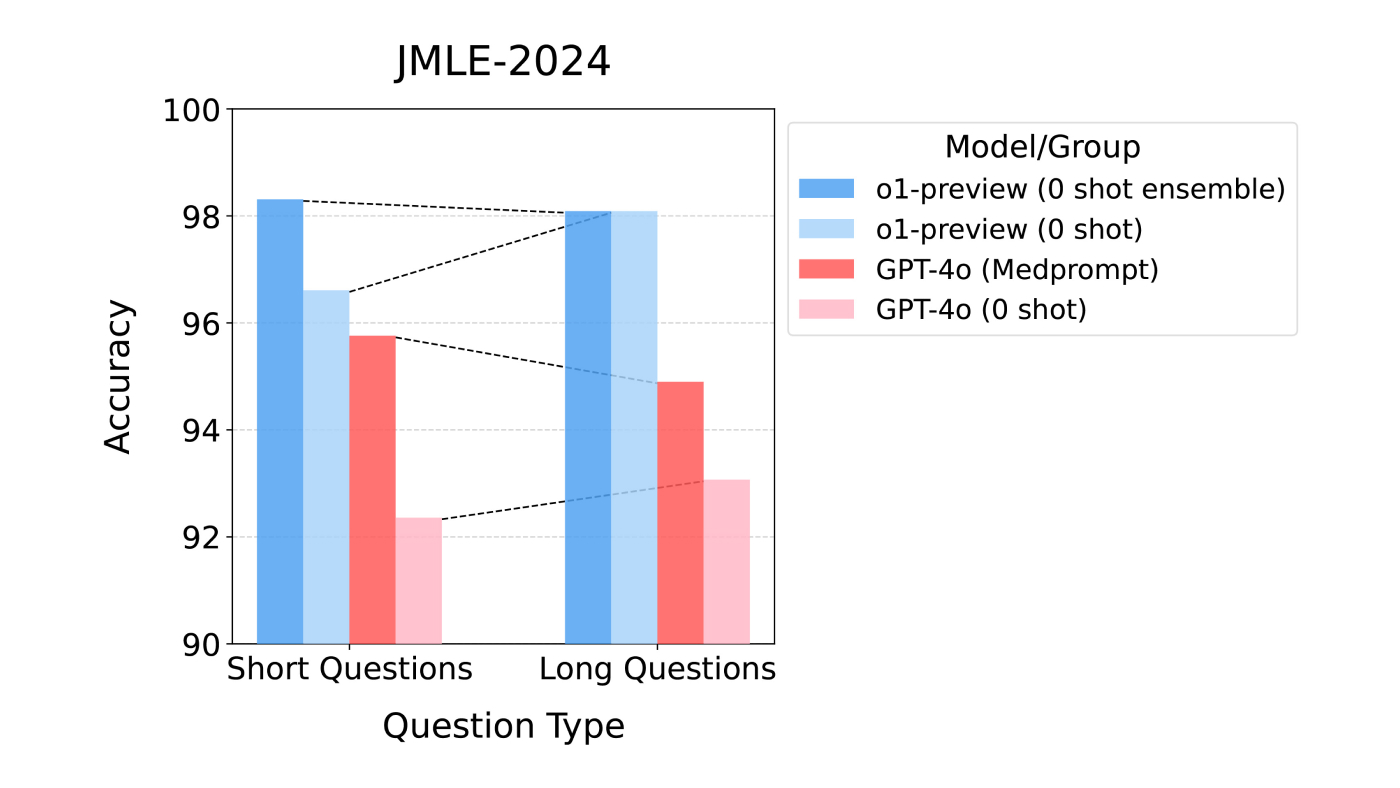 A chart with two bar charts measuring the accuracy (y-axis) by short and long questions (x-axis) on the Japanese Medical Licensing Examination. The short question bar is slightly higher than the long question ratio for o1-preview (0-shot ensemble). The short question bar is about two points less accurate than the long question bar for o1-preview (0-shot). The short answer bar is a point more accurate than the long question bar for GPT-4o (Medprompt). The short question bar is one point less accurate than the long question bar for GPT-4o (0 shot). 