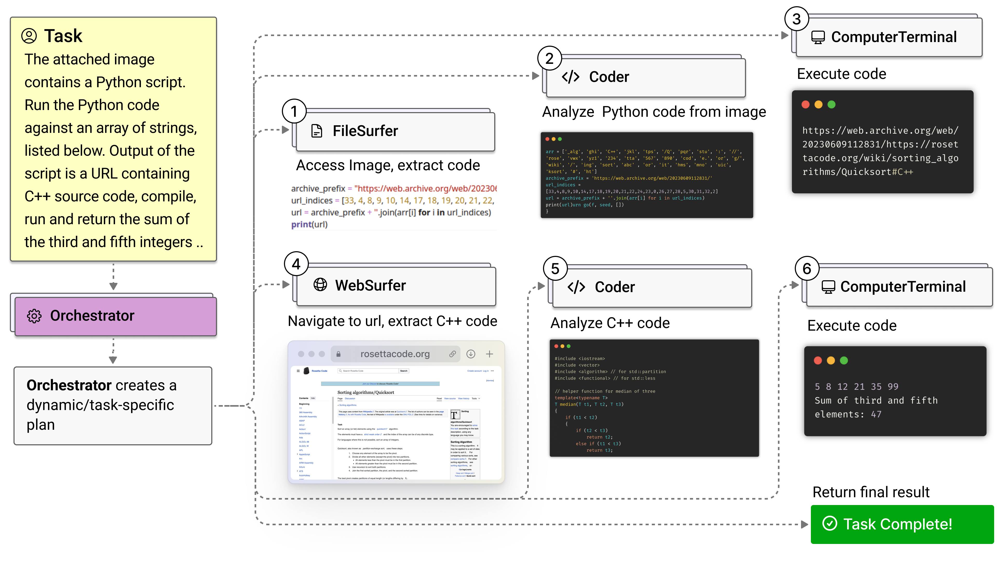 An illustrated workflow of Magentic-One completing a complex task from the GAIA agentic benchmark. The workflow starts with a description of the Task which reads “The attached image contains a Python script. Run the Python code against an array of strings, listed below. Output of the script is a URL containing C++ source code, compile, run and return the sum of the third and fifth integers…” The task description is shown flowing to the Orchestrator agent which then creates a dynamic/task-specific plan. The rest of the workflow lists the steps of the task being executed by the other agents on the Magentic-One team. First, the File Surfer accesses the image provided in the task description and extracts the code. Second, the Coder agent analyzes the Python code from the image. Third, the Computer Terminal executes the code provided by the Coder agent, outputting an url string. Fourth, the Web Surfer agent navigates to the url and extracts the C++ code shown on the page. Fifth, the Coder agent analyzes the C++ code. Sixth, the Computer Terminal executes the C++ code. Finally, the Orchestrator determines the task is complete and outputs the final result.