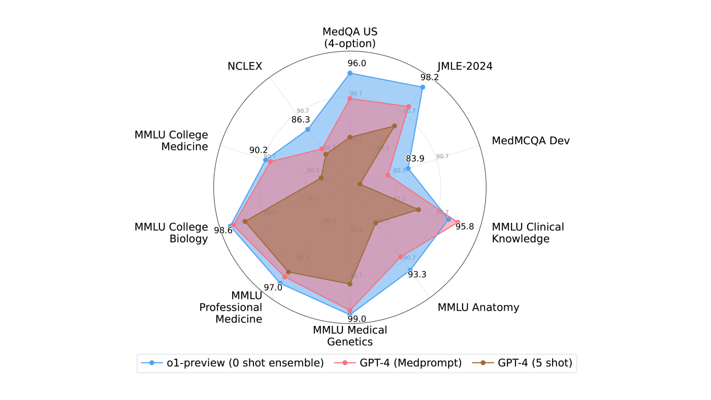 A spider web chart plotting the performance of OpenAI o1-preview (0 shot ensemble) compared to GPT-4 (Medprompt) and GPT-4 (5 shot) model performance on medical challenge problems. o1-preview achieves state-of-the-art results on MedQA US (4-option), JMLE-2024, MedMCQA Dev, MMLU Anatomy, MMLU Medical Genetics, MMLU Professional Medicine, MMLU College Biology, and MMLU College Medicine, and NCLEX. GPT-4 (Medprompt) performed better than OpenAI o1-preview (0 shot ensemble) on MMLU Clinical Knowledge