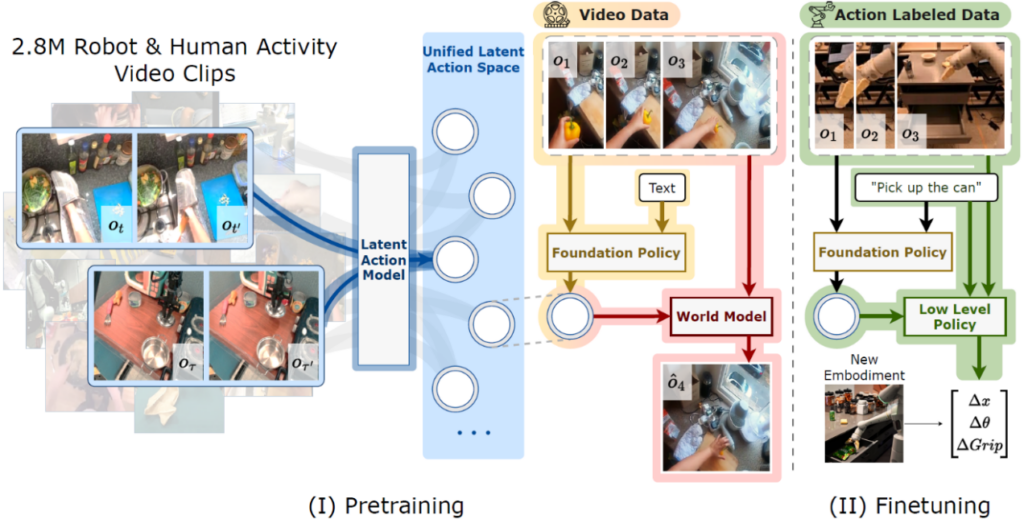 IGOR 框架实例，包含了三个基础模型：Latent Action Model, Policy Model 和 World Model