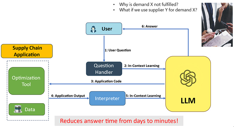 OptiGuide supply chain diagram