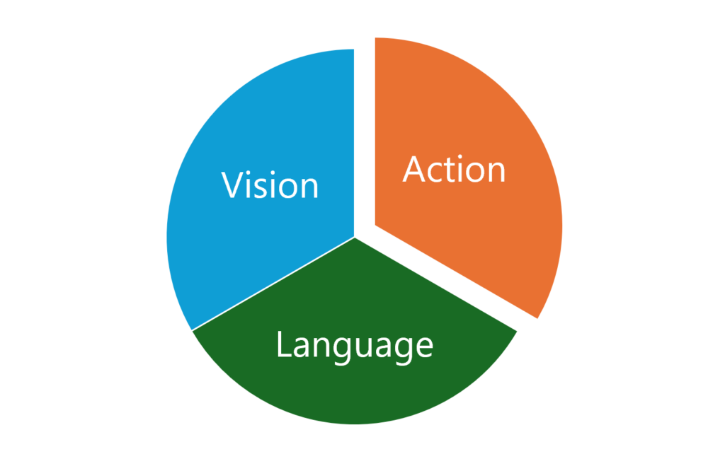 Foundation models seamlessly integrating vision, language, and action capabilities