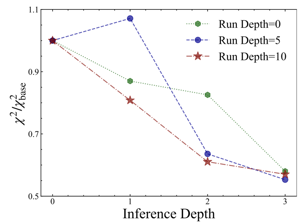 Mephisto 所提出的物理假设随着推理深度（inference depth）以及学习深度（run depth）的演化过程。图中 Y 轴为模型和数据的拟合优度，可以发现随着推理深度与学习深度的提高，Mephisto 可以逐渐提出更好的假设。