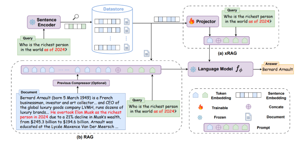 xRAG 方法示意图