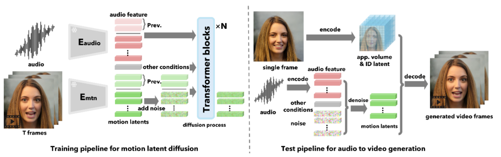 面部动态和头部姿态生成算法框架图