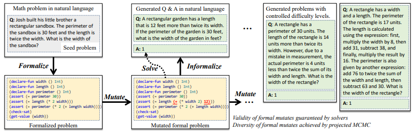 神经符号数据生成框架