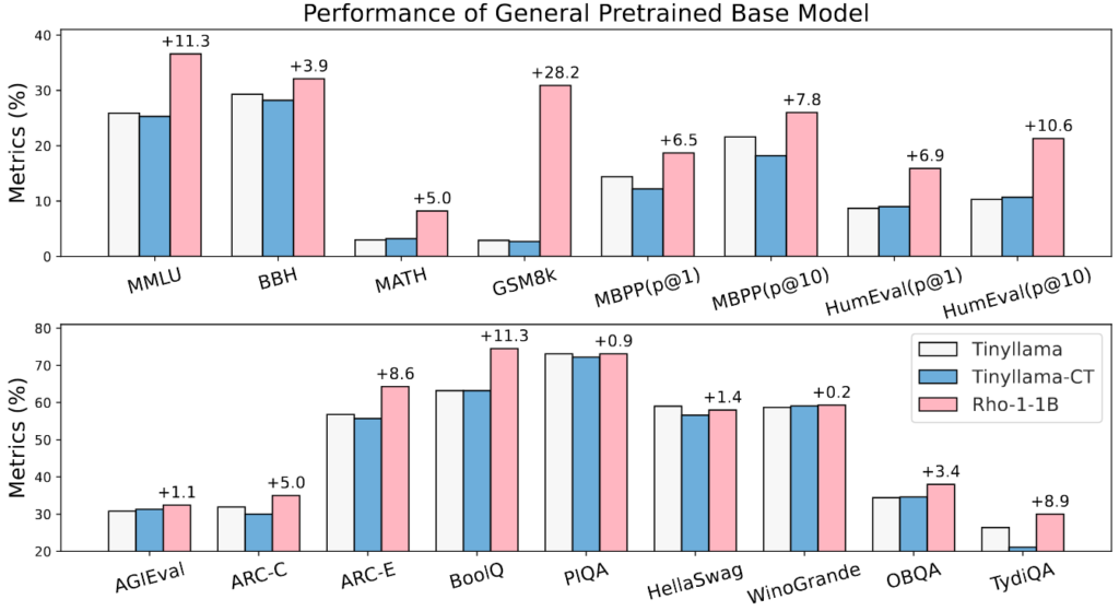 Rho-1 在通用领域上的结果