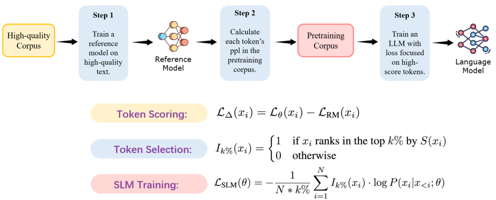 选择性语言建模流程图