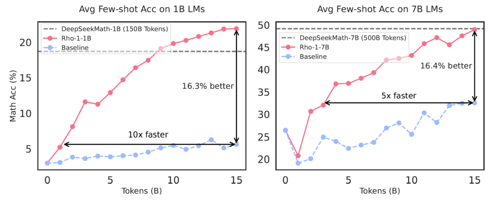 选择性语言建模的数据效率