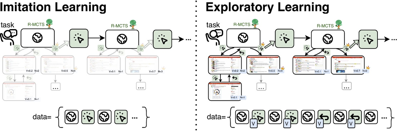 In contrast to Imitation Learning, Exploratory Learning uses the entire search trajectory for training.