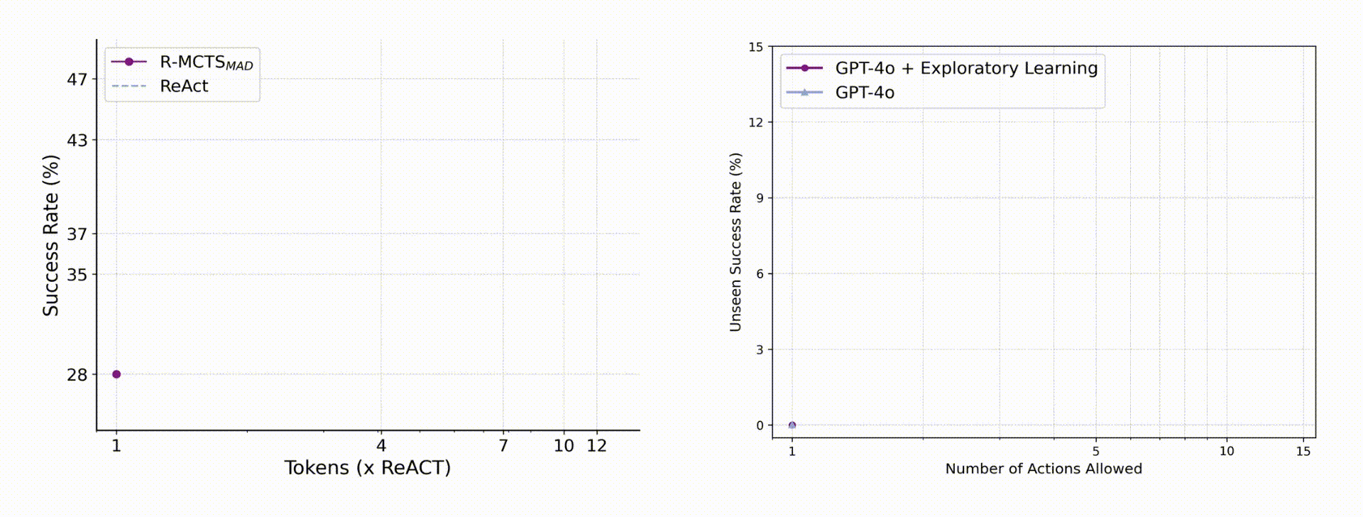 Evaluation demonstrates the compute scaling properties of GPT-4o during both training and testing. The assessment includes two scenarios: (1) applying the GPT-4o-based R-MCTS agent to all 234 tasks from the Classifieds category in VisualWebArena (left), and (2) testing fine-tuned GPT-4o on 169 previously unseen tasks from Classifieds without using search algorithms (right).