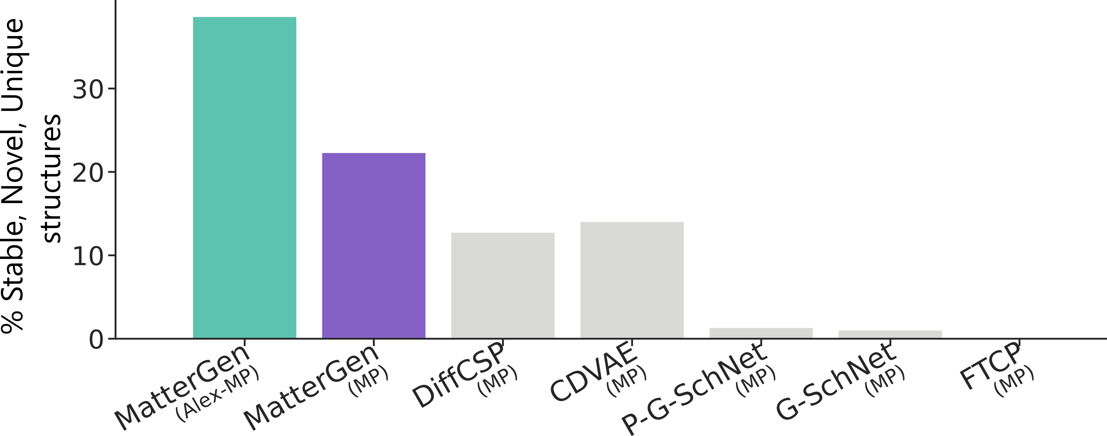 A figure comparing the percentage of samples generated that are stable, novel and unique for several methods. From most performant to least performant, the figure ranks methods in order of MatterGen (alex-mp), MatterGen (mp), DiffCSP (mp), CDVAE (mp), P-G-SchNet (mp), G-SchNet (mp), FTCP (mp). 