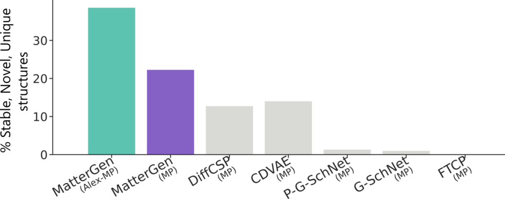 MatterGen 与其他方法在生成稳定、新颖和独特结构的材料方面的性能比较。每种方法的训练数据集在括号中标出。紫色表示仅由于 MatterGen 架构带来的性能提升，青色则表示由更大的数据集带来的性能提升。