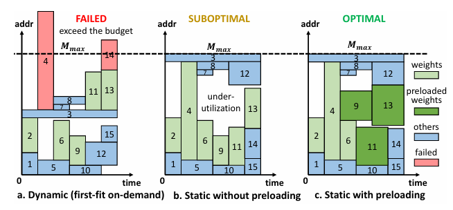 对比传统方法(a)(b),FlexNN (c) 同时减少内存碎片和磁盘加载等待时间,极大降低了内存需求和延迟。