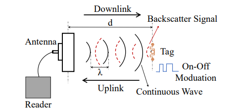RFID 读卡器和标签的工作原理
