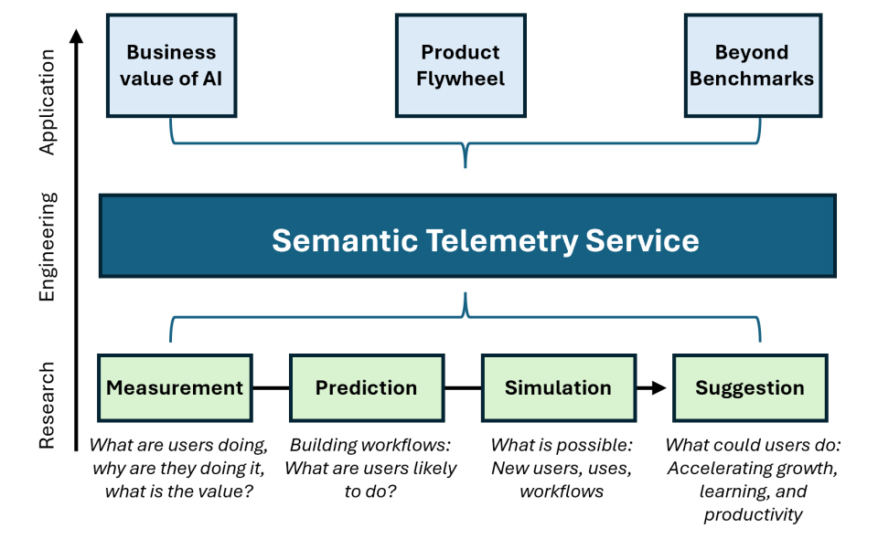 Semantic Telemetry Service diagram