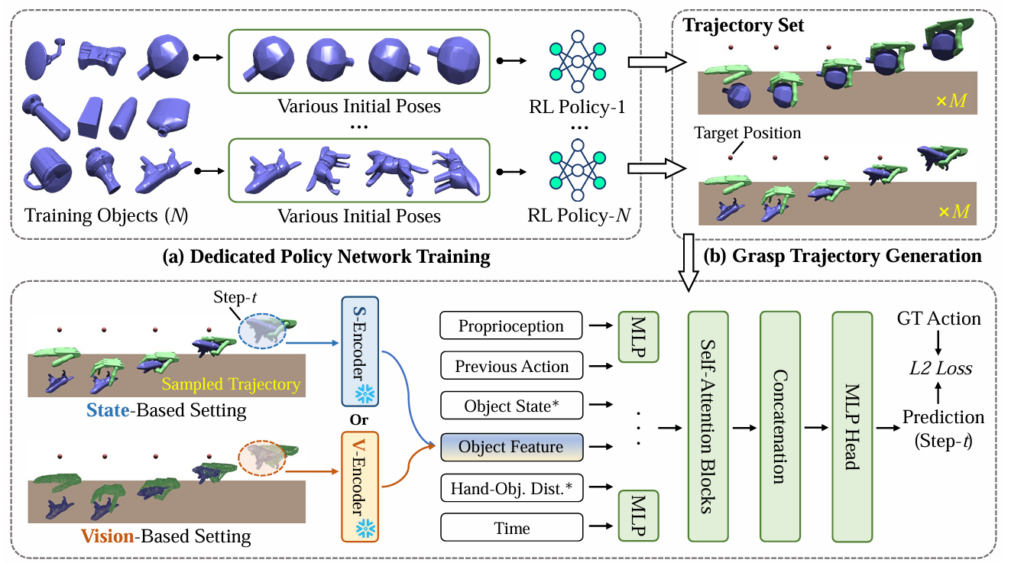 UniGraspTransformer 架构与训练流程图