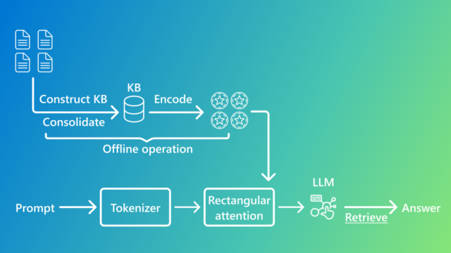 KBLaM blog | A flowchart illustrating the process of handling a prompt using a language model. The process begins with documents being used to construct and summarize a knowledge base (KB) offline. The summarized KB is then encoded and fed into the main process. A prompt goes through a tokenizer, followed by rectangular attention, and then into the large language model (LLM). The LLM retrieves information from the encoded KB to generate an answer.