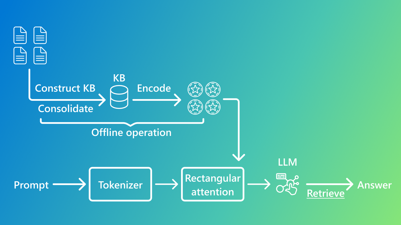 KBLaM blog | A flowchart illustrating the process of handling a prompt using a language model. The process begins with documents being used to construct and summarize a knowledge base (KB) offline. The summarized KB is then encoded and fed into the main process. A prompt goes through a tokenizer, followed by rectangular attention, and then into the large language model (LLM). The LLM retrieves information from the encoded KB to generate an answer.