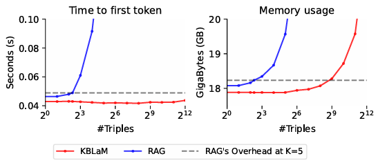 Figure 3: Two graphs, showing time to first token, and memory usage for both KBLaM and RAG. KBLaM’s time to first token remains relatively constant across a large range of knowledge base sizes, with the time-to-first-token with 4096 triples in the context being lower than that of conventional RAG with 5 triples in the context. The memory usage is also much lower, with KBLaM with 512 triples having a similar memory usage to RAG at 5 triples.