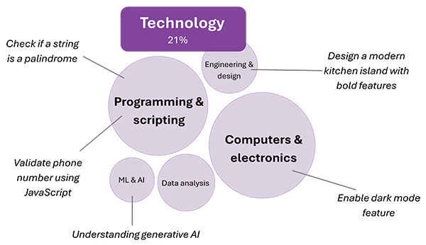 Bubble chart of Technology topic showing subtopics: Programming & scripting, Computers & electronics, Engineering & design, Data analysis, and ML & AI.