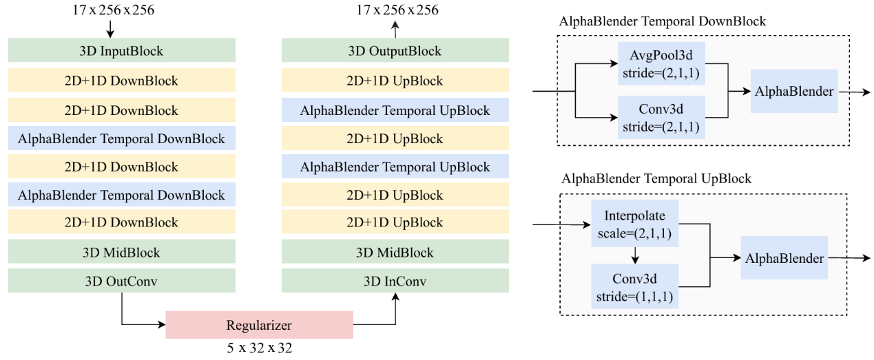 A diagram illustrating VidTok’s architecture, which integrates 2D+1D operations instead of relying solely on 3D techniques. The left side represents the encoder pathway, starting with a 3D InputBlock, followed by multiple 2D+1D DownBlocks and AlphaBlender Temporal DownBlocks. The right side shows the decoder pathway, mirroring the encoder with 2D+1D UpBlocks and AlphaBlender Temporal UpBlocks before reaching the 3D OutputBlock. A Regularizer module is connected at the bottom. This approach strikes a balance between computational speed and high-quality video output.