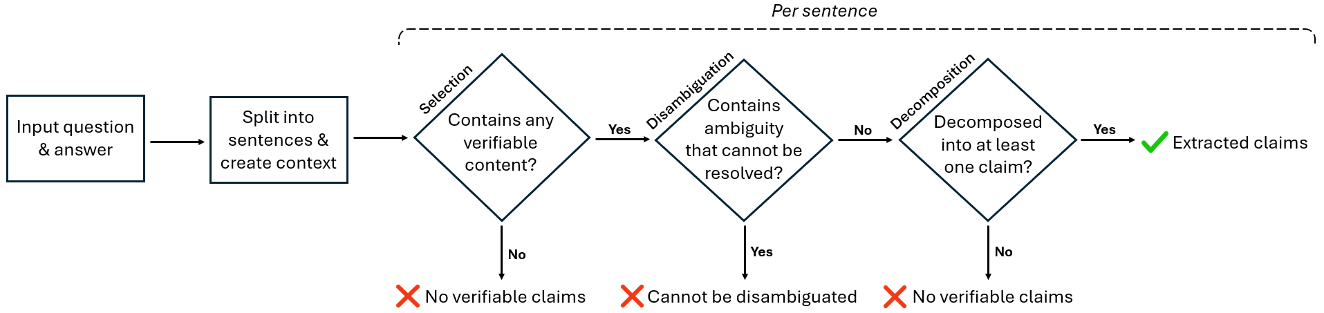 A flowchart outlining Claimify’s stages for extracting claims from a question-answer pair. The process begins by splitting the answer into sentences and creating context. Next, the Selection stage asks if a sentence contains any verifiable content. If no, the sentence is labeled 