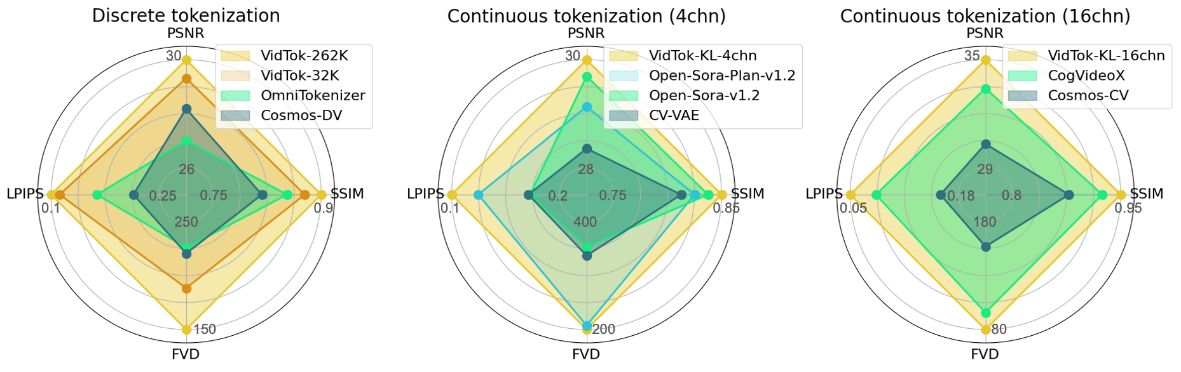 Radar charts comparing the performance of discrete and continuous tokenization methods in VidTok and state-of-the-art methods using four metrics: PSNR, SSIM, LPIPS, and FVD. Larger chart areas indicate better overall performance.