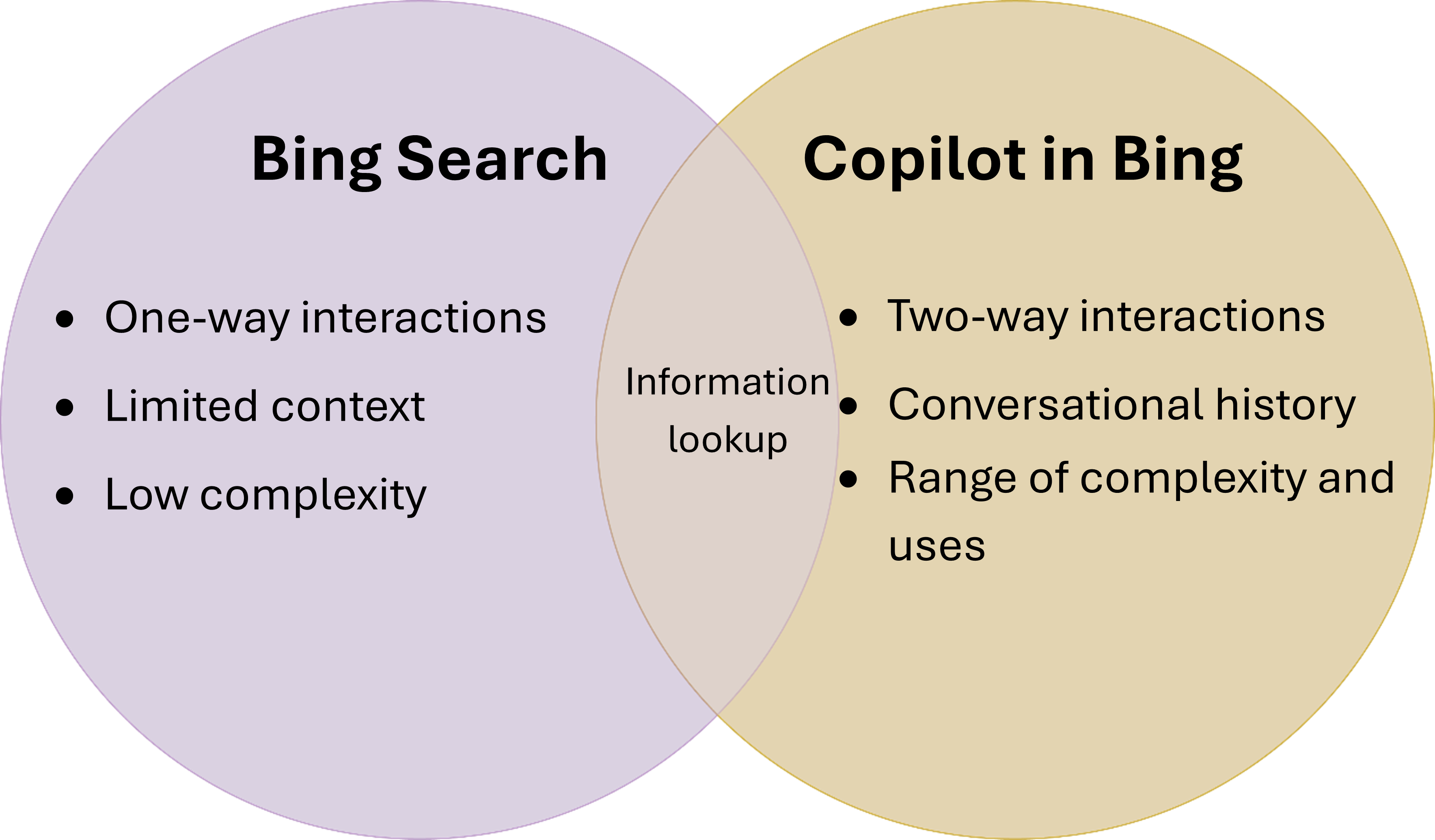 Venn diagram showing differences between Bing Search and Copilot in Bing, with intersection in information lookup.
