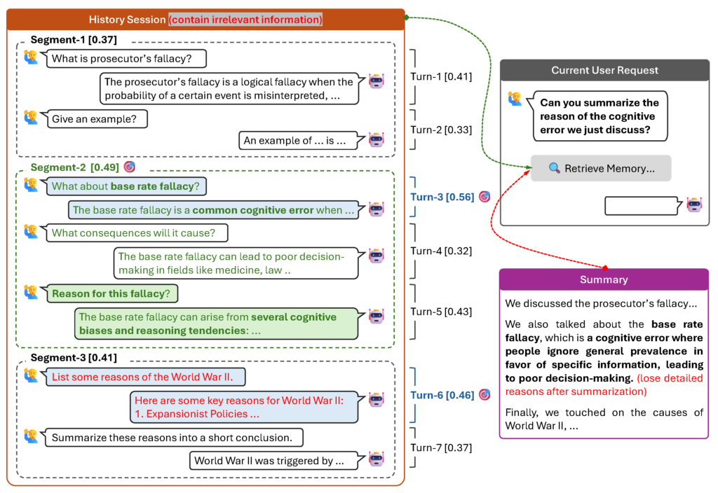 Illustration of retrieval augmented response generation with different memory granularities. Turn-level memory is too fine-grained, leading to fragmentary and incomplete context. Session-level memory is too coarse-grained, containing too much irrelevant information. Summary based methods suffer from information loss that occurs during summarization. Ours (segment-level memory) can better capture topically coherent units in long conversations, striking a balance between including more relevant, coherent information while excluding irrelevant content. 🎯 indicates the retrieved memory units at turn level or segment level under the same context budget. [0.xx]: similarity between target query and history content.