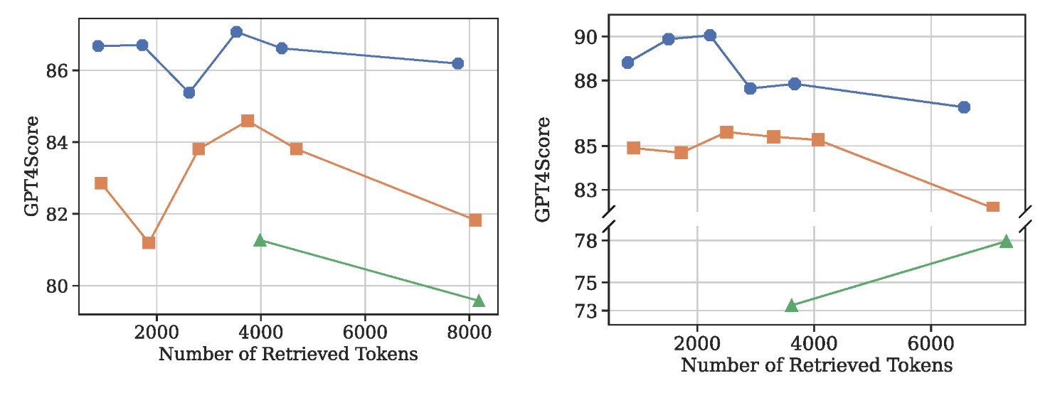 Figure compares QA performance across different memory granularities under varying context budgets, demonstrating the superiority of segment-level memory over turn-level and session-level memory.