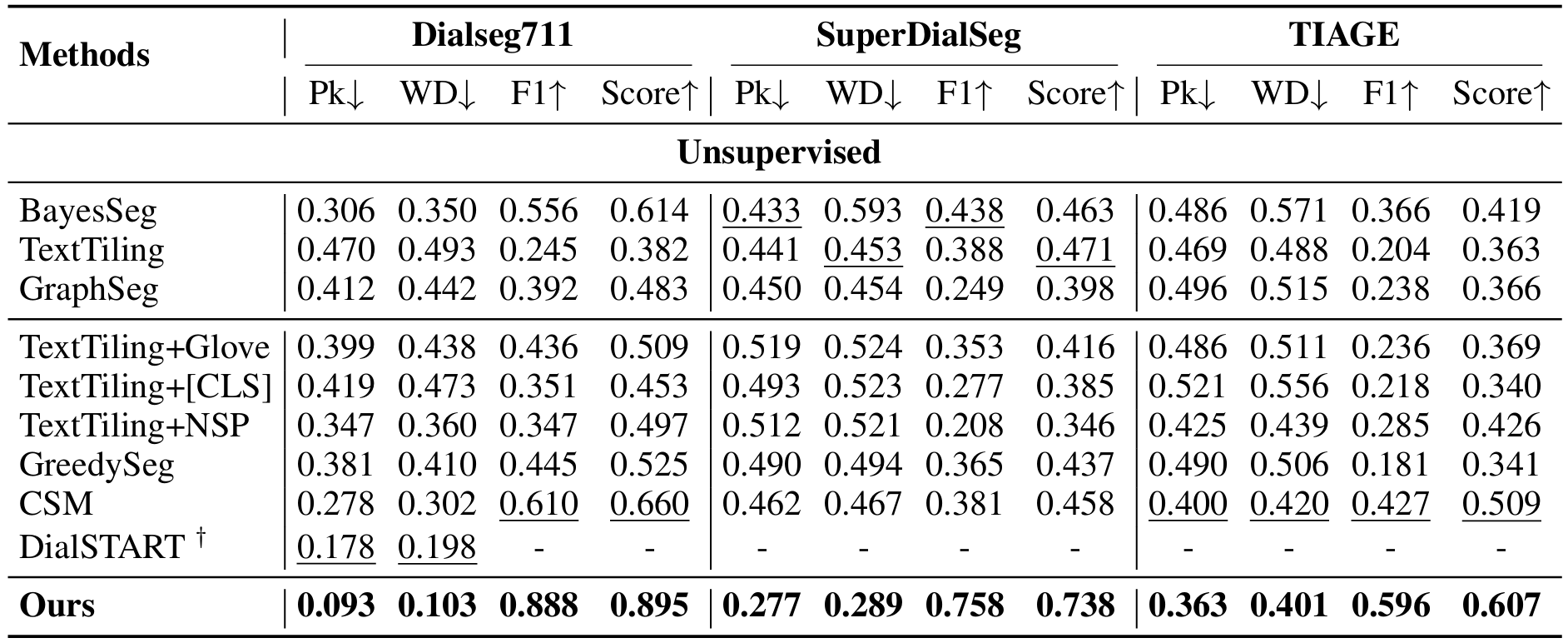 Table presents result of evaluating the conversation segmentation module independently on widely used dialogue segmentation datasets: DialSeg711, TIAGE and SuperDialSeg, showing that our segmentation model consistently outperforms baselines in the unsupervised segmentation setting.