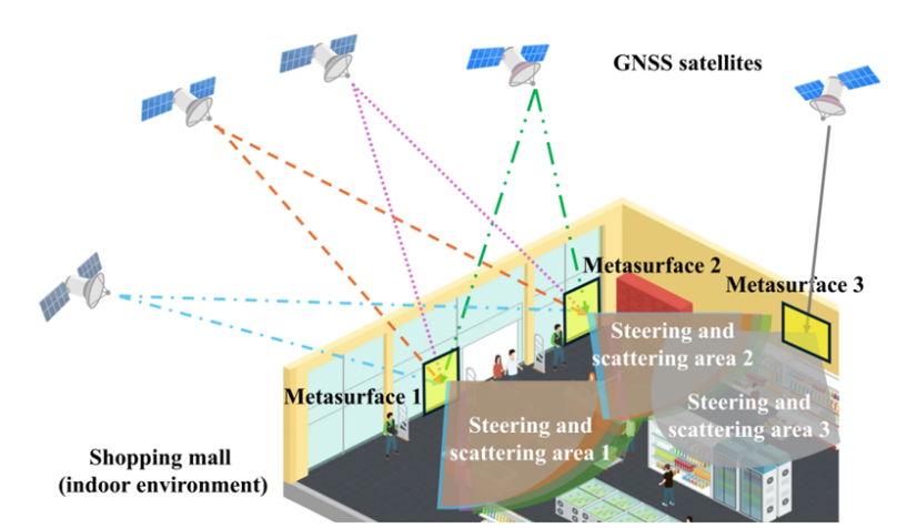 The image depicts a shopping mall indoor environment with three metasurfaces labeled Metasurface 1, Metasurface 2, and Metasurface 3. Each metasurface is associated with a steering and scattering area, labeled Steering and scattering area 1, Steering and scattering area 2, and Steering and scattering area 3 respectively. GNSS satellites are shown outside the building. The image illustrates how GNSS signals interact with metasurfaces within an indoor environment.