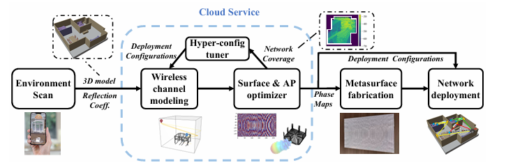 A flowchart diagram illustrating the AutoMS framework, which generates optimized passive metasurface and access point deployment plans for a specific 3D model based on environmental scanning results. The process starts with an environment scan, producing a 3D model and reflection coefficients. This information feeds into wireless channel modeling, which along with deployment configurations, is optimized by a hyper-configuration tuner. The output includes phase maps used by the surface and AP optimizer. The optimized deployment configurations are then used for metasurface fabrication and network deployment.