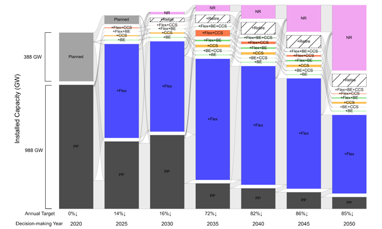 燃煤电厂在“2030年达到高排放峰值并在2050年实现净零排放（30lp-post50zero）”的动态转型路径