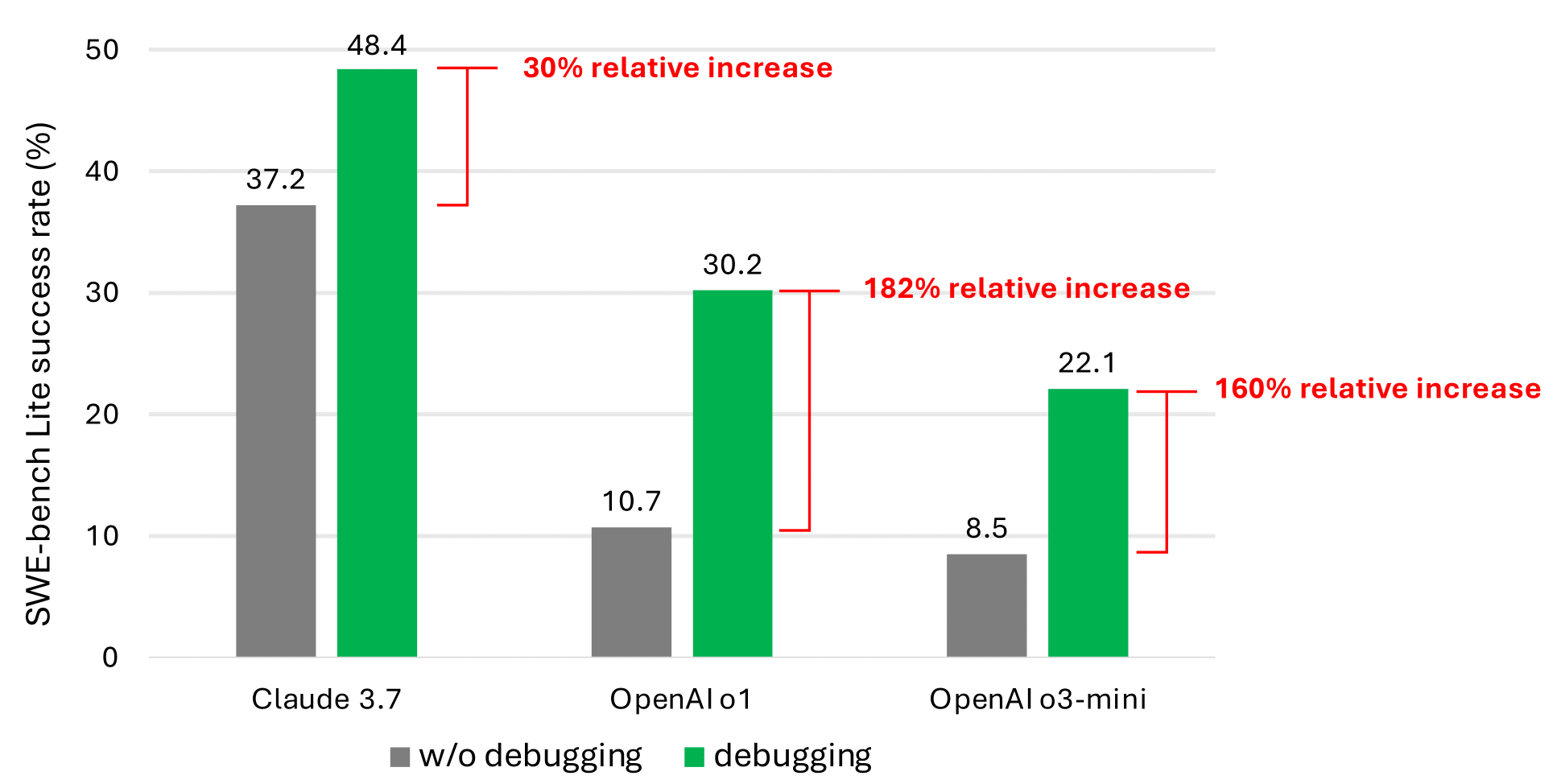 Figure 2: The success rate represents the percentage of the 300 SWE-bench Lite issues resolved, comparing between agents with and without debugging tools.