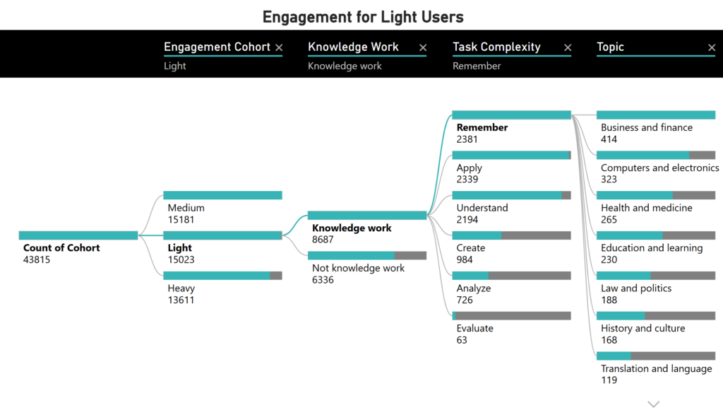 Tree diagram illustrating how light users are engaging with Bing Chat. The visual selects the most common use case for light users: knowledge work, “remember” complexity and related topics.