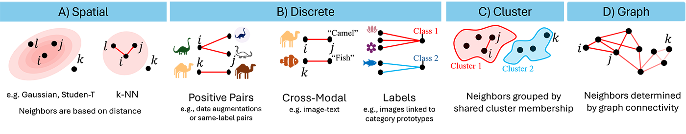 Project I-Con overview diagram showing representations of Spatian, Discrete, Cluster, and Graph