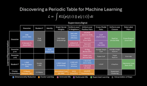 Information Contrastive Learning (I-Con) | machine leaning periodic table