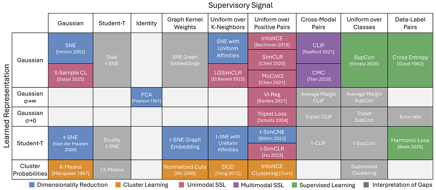 Project I-Con machine learning periodic table