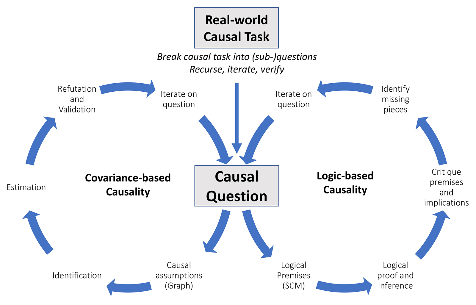 Diagram illustrating the process of tackling real-world causal tasks. The diagram shows how individuals alternate between logical and covariance-based causal reasoning to formulate sub-questions, iterate, and verify their premises and implications. The strategic alternation between these two types of causality is highlighted as a key approach in addressing complex causal tasks. 