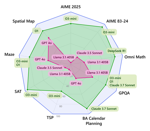 A radar chart showing the performance of best and worse models on different reasoning benchmarks. The red frontier shows the performance of the worse model. The green frontier shows the performance of the best model, indicating the best-known result with current technology. The blue horizon between the best model and the maximum performance shows the room for improvement for mastering the capability. The best performance sets indicated in the green border include all models that perform within 2% of the best observed result.