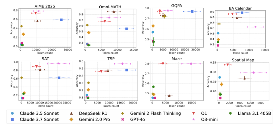A scatter chart showing the tradeoff between accuracy and token usage for all benchmarks. The standard deviation for accuracy (vertical, filled line) is computed across 5 different repetitions. The standard deviation for token usage (horizontal, dotted line) is computed by first taking the standard deviation per data instance, and then averaging by the size of the benchmark, to show the variability per instance.