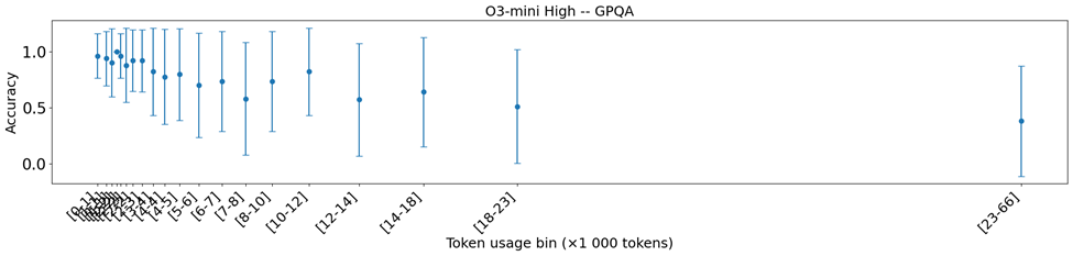 Whisker chart showing the average accuracy of O3 mini high for different bins of generation lengths. Longer CoT solutions are less accurate on average for reasoning models. Example on the GPQA benchmark.