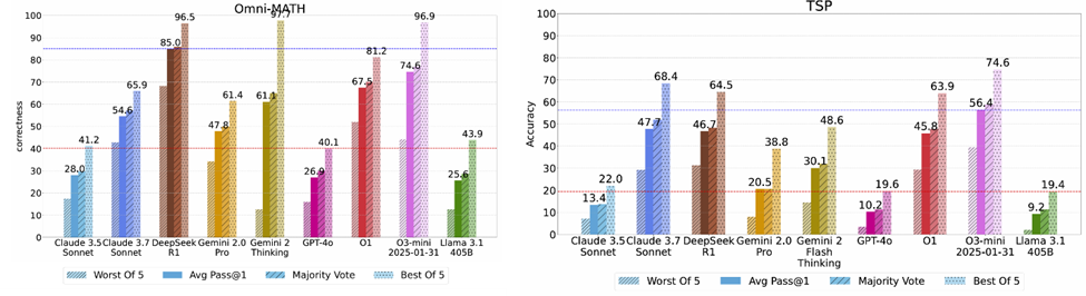 Two bar charts showing results on Omni-MATH (left) & TSP (right) with different aggregations by parallel scaling on 5 runs. The red line indicates the lowest best-of-5 accuracy observed across all models. The blue line represents the highest average pass@1 accuracy. Better inference paths exist for all models, and there is even potential for further improvement on reasoning models.