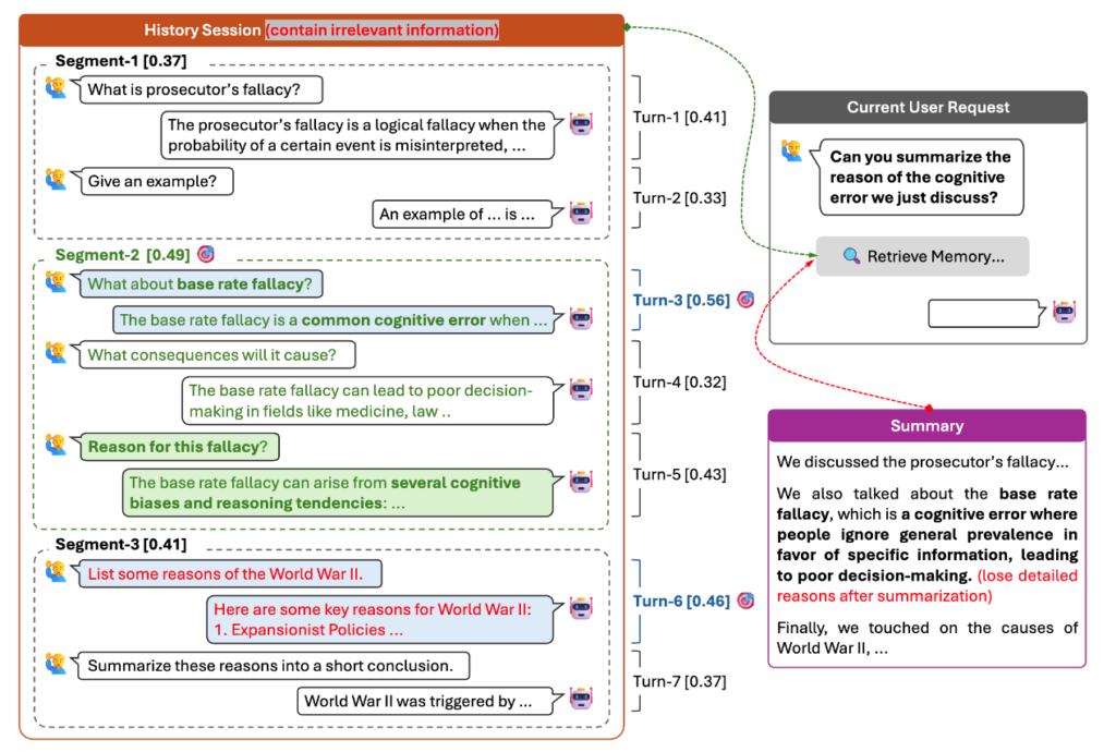 不同记忆粒度的检索增强生成示意图,包括回合粒度、会话粒度、总结粒度和片段粒度(SeCom)。