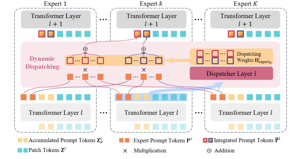 pMoE 框架示意图。此处展示了 dispatcher 如何处理标记并为专家 k 生成集成的提示标记。该动态调度方法以所有专家的提示 token 以及当前专家的状态作为输入,并输出调度权重,用于控制各部分的比例,以集成用于下一层的提示 token。