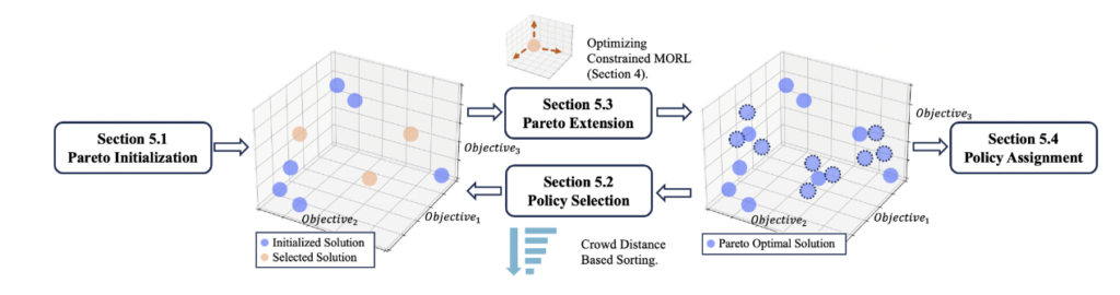 C-MORL 算法的两阶段帕累托前沿发现流程示意图。左侧帕累托初始化阶段训练初始策略,右侧帕累托扩展阶段基于稀疏区域进行约束优化扩展。