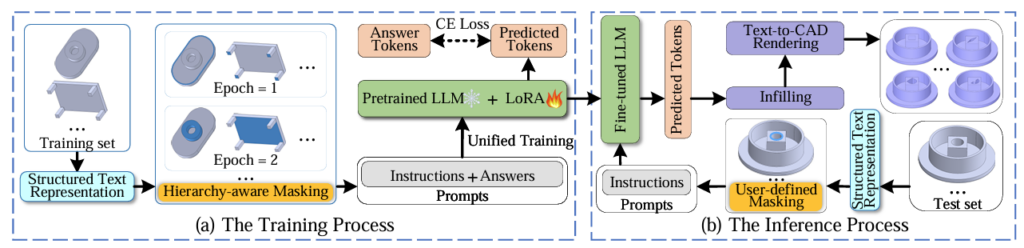 FlexCAD 整体框架,包括训练过程和推理过程。